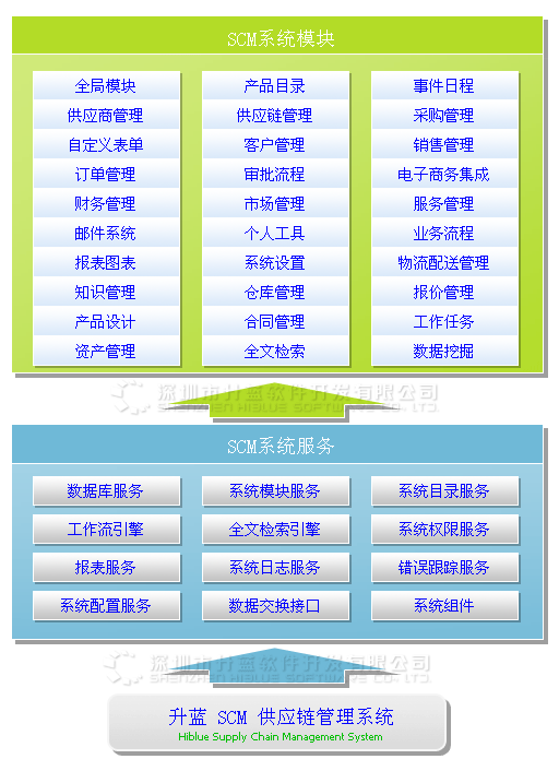 SCM供应链管理系统 系统原理图
